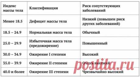 Профессиональные таблицы соотношения веса и роста