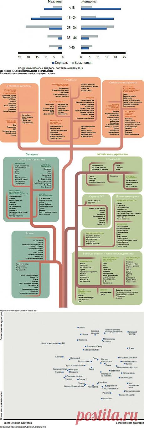 Яндекс - Сериалы в поиске Яндекса - потрясающие цифры