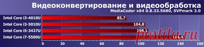 Сравнительное тестирование процессоров Intel Core i5-3427U, i3-4010U, i3-5010U и i7-5500U