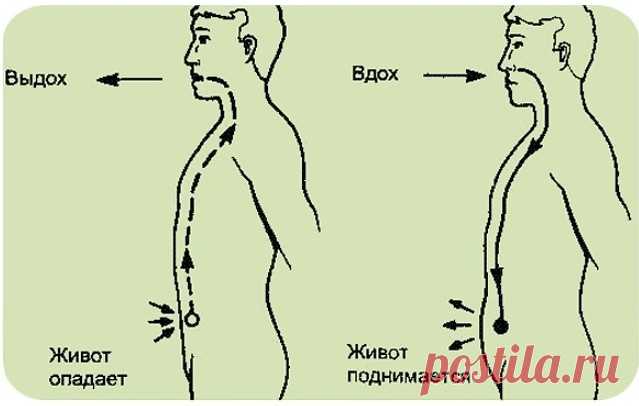 Дыхательная гимнастика для уменьшения живота.