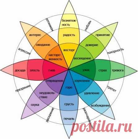 Словарь чувств или колесо эмоций для маркетологов  / Сферический бизнес