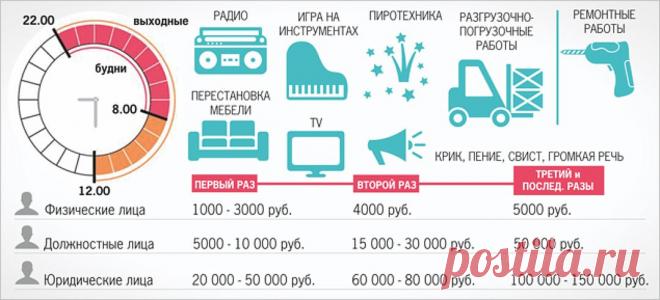 Закон о тишине 2020 года: время, в которое нельзя шуметь, штрафы для нарушителей