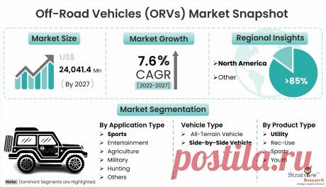 The Evolution of Off-Road Vehicles: From Utility to Adventure

According to Stratview Research, the Global Off-Road Vehicles (ORVs) Market is expected to reach USD 24,041.4 million by 2027 from USD 14,882.4 million in 2021 at a healthy CAGR of 7.6% during the forecast period of 2022-2027.
Overall, the market grew by 24% in terms of units in the year 2020, a growth rate that the industry never achieved or reached close to in the past decade.