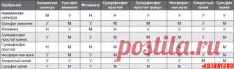 Таблица смешения удобрений