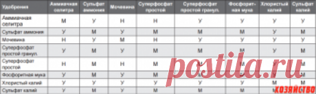 Таблица смешения удобрений
