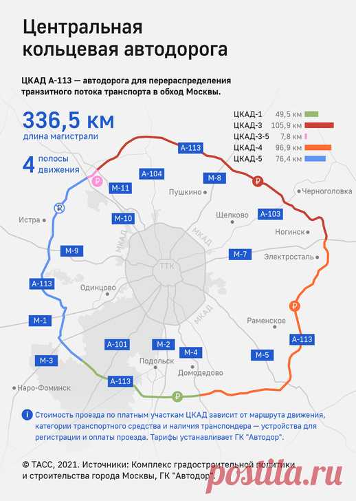 2021 июль. Открыто движение по заключительному участку ЦКАД в Московской области. Трасса пересекает 13 федеральных дорог. Протяженность — 336 км, из которых на платной основе будет эксплуатироваться 260 км. ЦКАД является первой в России дорогой с системой взимания платы «Свободный поток», которая позволяет двигаться без остановки у рамок оплаты. Разрешенная скорость движения — 110 км/ч