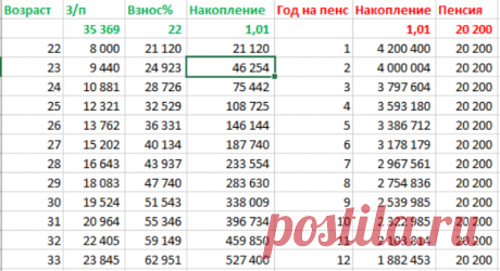 А ВОТ ВАМ ПРАВИЛЬНОЕ СООТНОШЕНИЕ З/П И ПЕНСИИ. ЛЮБОПЫТНЫЕ РАСЧЕТЫ В нашей стране средняя зарплата в 2017 году составила 36’369 руб, а пенсия — около 13’700 руб. Что забавно, в Гугле про среднюю пенсию в основном находится не ее размер, а сколько она составит в