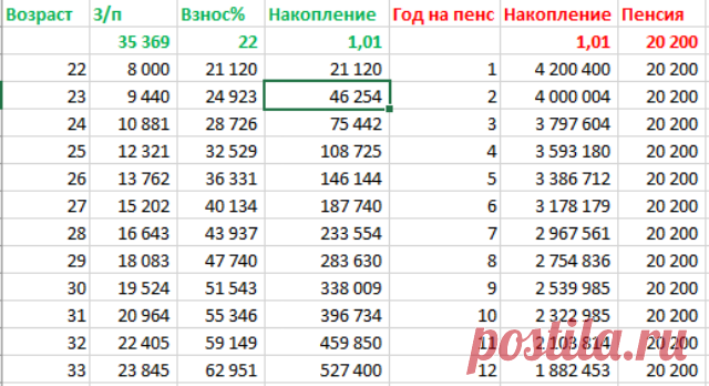 А ВОТ ВАМ ПРАВИЛЬНОЕ СООТНОШЕНИЕ З/П И ПЕНСИИ. ЛЮБОПЫТНЫЕ РАСЧЕТЫ В нашей стране средняя зарплата в 2017 году составила 36’369 руб, а пенсия — около 13’700 руб. Что забавно, в Гугле про среднюю пенсию в основном находится не ее размер, а сколько она составит в
