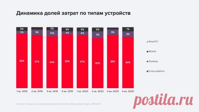 Исследование рекламы медицинских товаров и услуг: аудитория, тренды и инструменты — Полезные статьи от myTarget