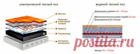 Какой теплый пол лучше выбрать: водяной или электрический?