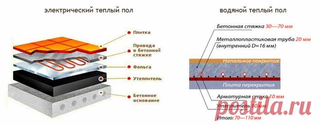 Какой теплый пол лучше выбрать: водяной или электрический?