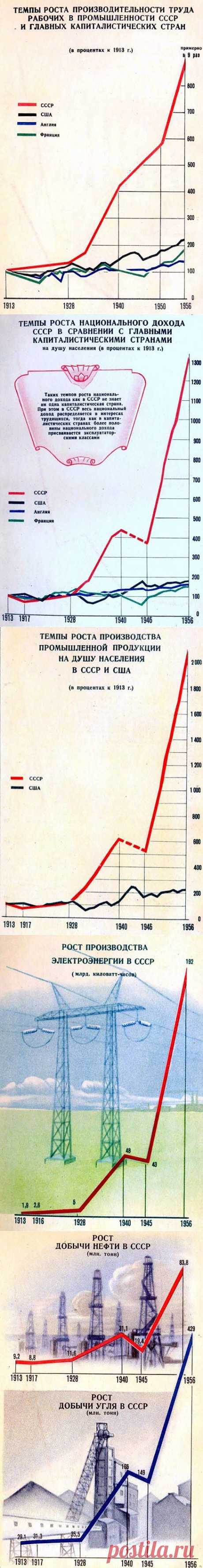 Достижения Советской власти за 40 лет в цифрах / Назад в СССР
