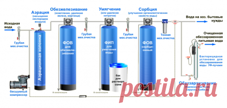 Очистка воды из скважины в загородном доме до питьевой
#очистка_воды_из_скважины #питьевая_вода #загородный_дом #водоочистка