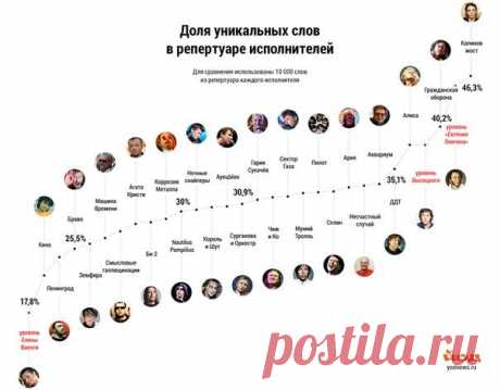 Доля уникальных слов в репертуарах оте / Занимательная реклама