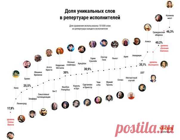 Доля уникальных слов в репертуарах оте / Занимательная реклама