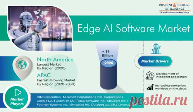 The global edge artificial intelligence (AI) software market value was ~$1 billion in 2020, and during the forecast period (2021–2030), it is expected to grow at a substantial rate. The increasing usage of cloud-based applications in many sectors, fast improvements in the internet of things (IoT) technology, and developments in a number of smart applications are significant driving elements for the edge AI software market.