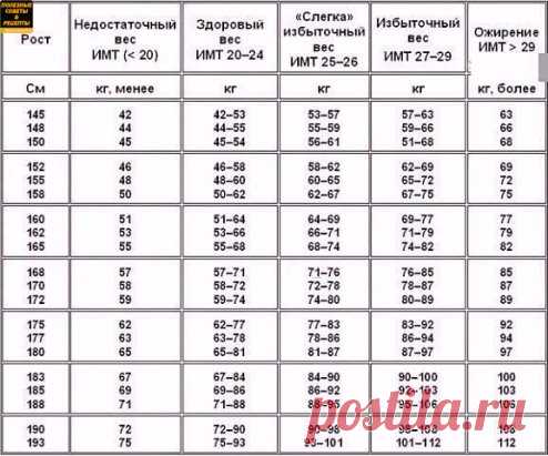 Таблица правильного соотношения роста и веса😃
Сохрани себе, это пригодится✔