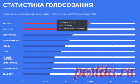 Лидеры в голосовании за символы для новых банкнот