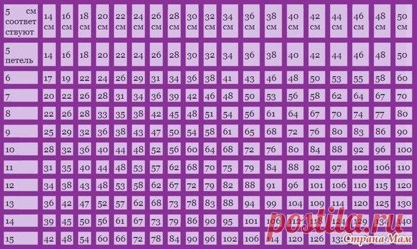 Пробный набор петель. Сохраните. Важно! 
Пробный набор петель Наверное не найдется вязальщицы, которой бы нравилось выполнять пробный набор петель. Однако, если вы хотите связать изделия по размеру, то эта операция неизбежна. Пробный набор петель должен обязательно выполняться на тех же спицах и той же пряжей, что и будущее изделие. 
Обычно набирают 30 петель и вяжут образец длиной 10 см, затем петли необходимо закрыть. Пробный образец не должен быть слишком маленьким, так...