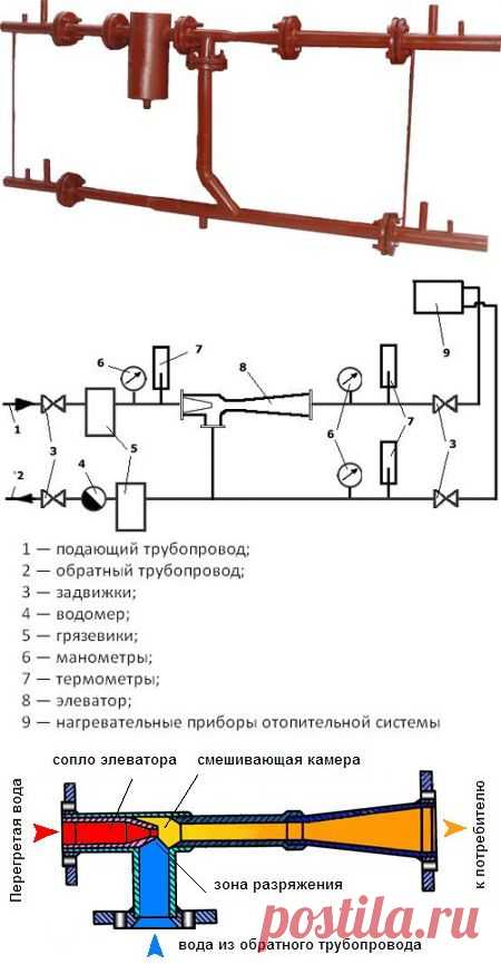 Элеваторный узел отопления — что это такое? Схема и принцип работы | Все про тепло