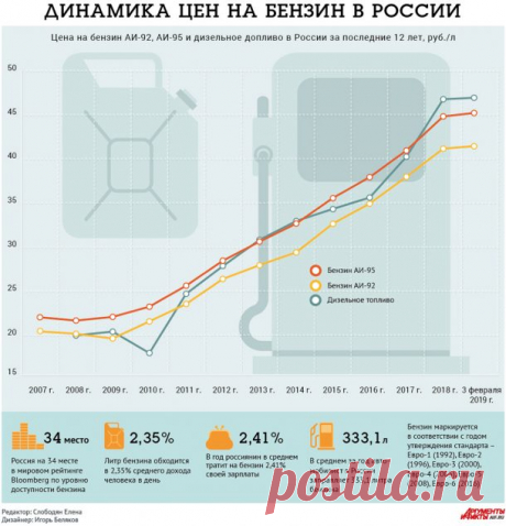 Новые акцизы на бензин в 2020 году: процент повышения и обновленная ставка