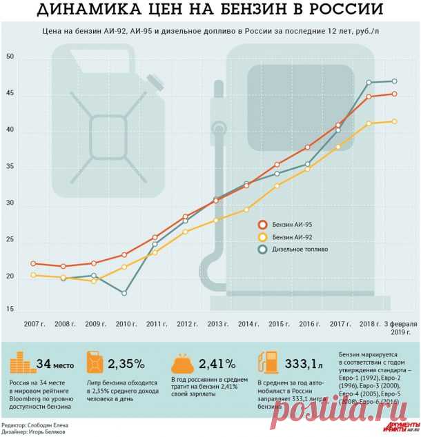 Новые акцизы на бензин в 2020 году: процент повышения и обновленная ставка
