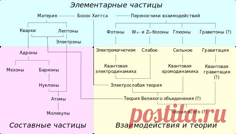 Элементарная частица — Википедия
