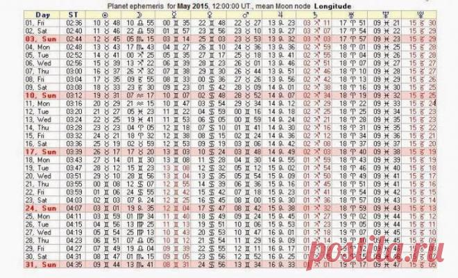 Астрологические таблицы эфемериды: описание и отзывы