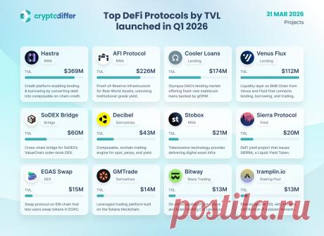 Лучшие протоколы DeFi по TVL, запущенные в Q1 2026 года
