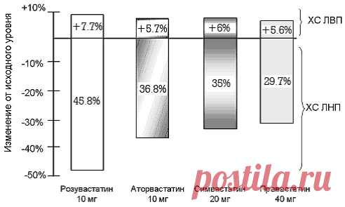 Классификация и эффекты статинов | noatero.ru