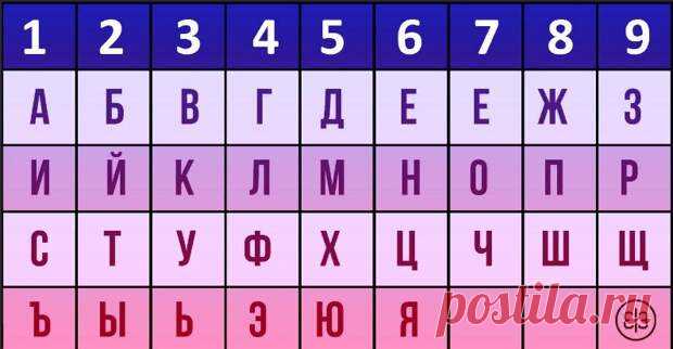 Ваше имя и жизненный путь - Сонники, гороскопы, гадания - медиаплатформа МирТесен Чтобы узнать своё предназначение, рассчитайте свое полное имя по таблице. Например, имя Ольга. Ольга — буква О соответствует числу 7, Буква Л числу 4, мягкий знак числу 3, буква Г числу 4, буква А числу 1. Складываем эти числа: 7+4+3+4+1=19, 19=1+9=10, 10=1+0=1. Значение чисел имени:1 — лидеры,