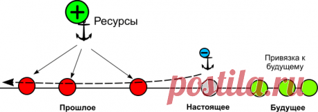 Техника:: Изменение личностной истории - trEnings.ru: всё о НЛП