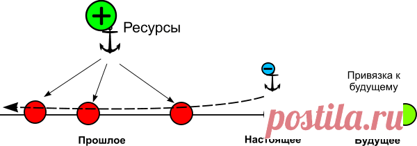 Техника:: Изменение личностной истории - trEnings.ru: всё о НЛП