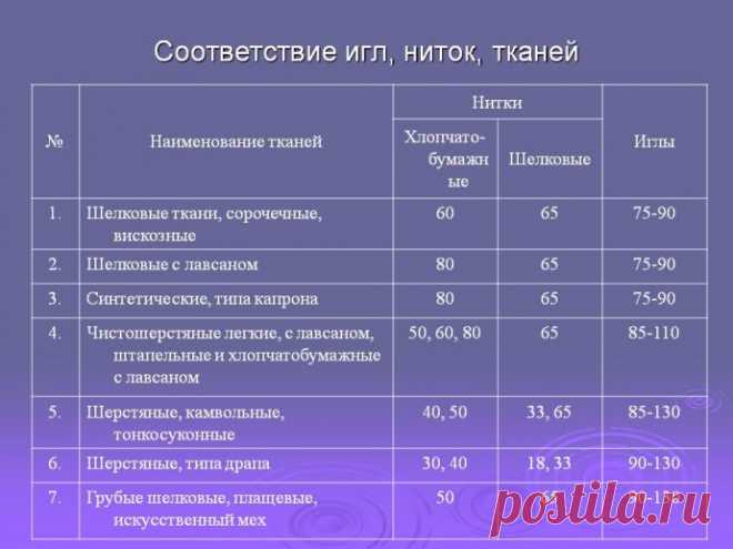 Как идеально подбирать к ткани нитки и иглы