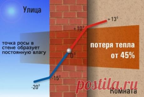 Как поведет себя точка росы при различных способах утепления
#точкаросы #утеплениеснаружи #утеплениеизнутри #теплоизоляция #способыутепления