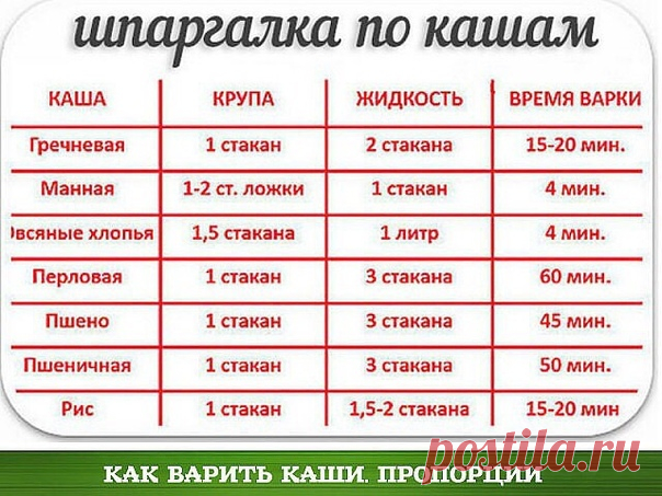 КАК ВАРИТЬ КАШИ. ПРОПОРЦИИ 

Каши очень полезное и популярное блюдо, а как их правильно варить знают не все. А если и знают, то часто забывают пропорции. Приведенные рецепты из многолетнего опыта хозяюшек... 

Как варить гречневую кашу 
***** 
Пропорции 1:2. Мне достаточно такой порции — одна кофейная чашечка гречневой крупы и две таких же чашечки воды. Гречку засыпаем в кастрюлю и заливаем холодной водой. Ставим на конфорку, ждём, пока закипит, делаем огонь меньше и накры...