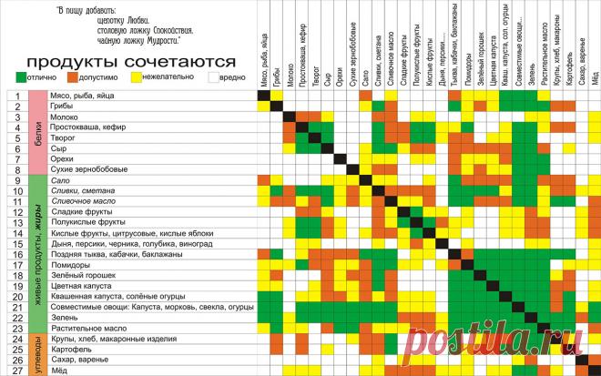 Правильное сочетание продуктов для здоровья и похудения – таблица Шелтона - Спорт - Стиль Жизни