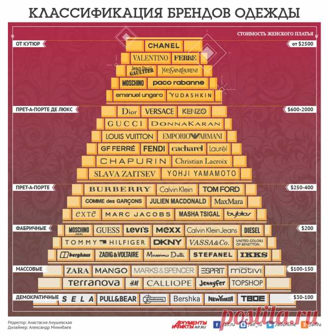 Классификация брендов одежды. Инфографика | Инфографика | Вопрос-Ответ | Аргументы и Факты