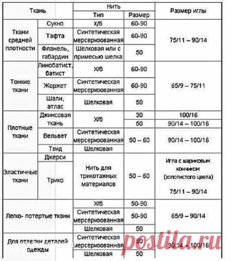 КАК ПОДБИРАТЬ К ТКАНИ НИТКИ И ИГЛЫ