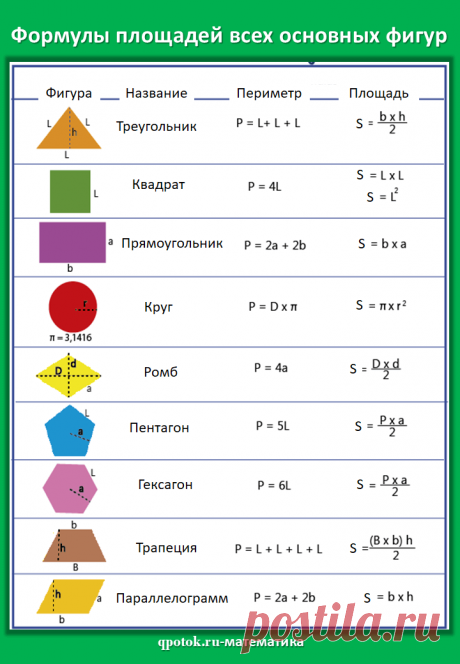 Формулы площадей всех основных фигур
