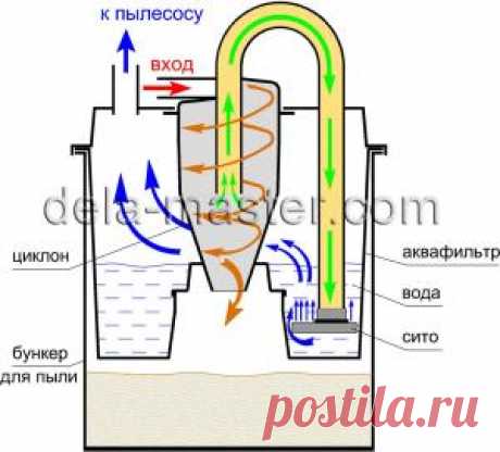 Аквафильтр сепараторного типа для пылесоса. Циклонный аквафильтр