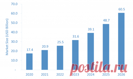 The Wearable Medical Devices Market is expected to grow from USD 17.4 billion in 2020 to USD 60.5 billion by 2026 at a CAGR of over 23.7% during the forecast period.
