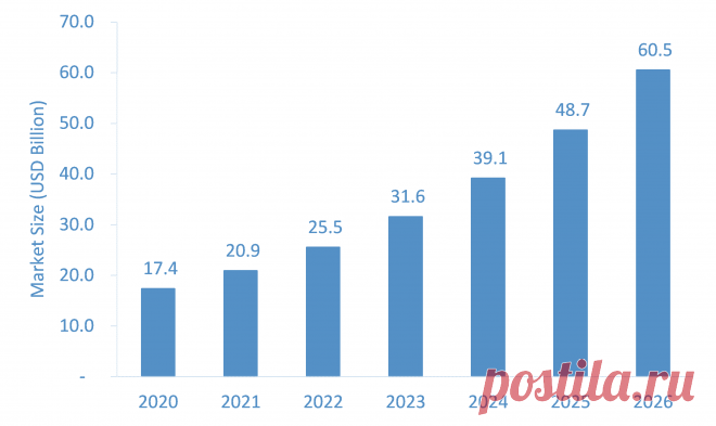 The Wearable Medical Devices Market is expected to grow from USD 17.4 billion in 2020 to USD 60.5 billion by 2026 at a CAGR of over 23.7% during the forecast period.