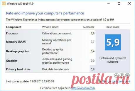 Индекс производительности Windows 10 — 5 способов 5 способов посмотреть индекс производительности Windows 10: с помощью командной строки, Windows PowerShell, Winaero WEI tool, ExperienceIndexOK, WSAT.