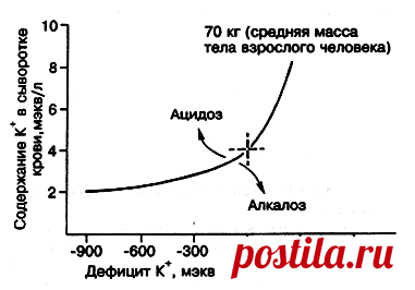 Калий - Интенсивная терапия. Окончание
