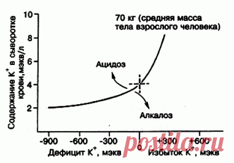Калий - Интенсивная терапия. Окончание