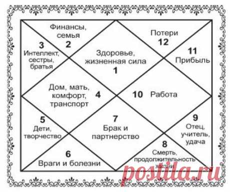 Значение домов в ведической астрологии: 11 тыс изображений найдено в Яндекс.Картинках