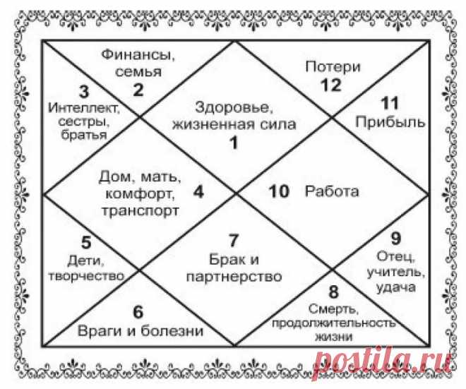 Значение домов в ведической астрологии: 11 тыс изображений найдено в Яндекс.Картинках