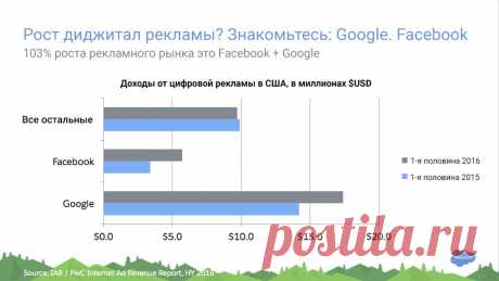 Мобильная реклама, Facebook и Google и развития рынка на 2017