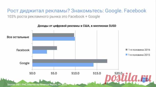 Мобильная реклама, Facebook и Google и развития рынка на 2017